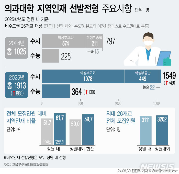 [서울=뉴시스] 지난달 30일 교육부에 따르면 비수도권 의대 26곳은 총 3111명의 모집인원 중 61.5%(1913명)을 지역인재전형으로 선발한다. 비수도권 의대 증원에 따라 의대 입시를 위해 지방으로 이사하는 '지방 유학'이 유행할 것이란 관측도 일각에서 나온다. (그래픽=전진우 기자) 618tue@newsis.com