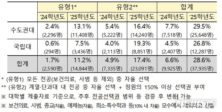 [서울=뉴시스]교육부가 30일 공개한 '2025학년도 전공자율선택(무전공) 모집 주요사항'에 따르면 73개 대학의 내년도 무전공 선발 비율은 28.6%(3만7935명, 정원내)로 나타났다. (자료=교육부 제공). 2024. 5. 30