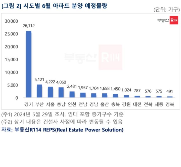 부동산R114에 따르면 6월 전국 분양예정 아파트는 62개 단지, 총 5만2258가구(임대 포함)로 조사됐다.(자료 제공=부동산R114) *재판매 및 DB 금지