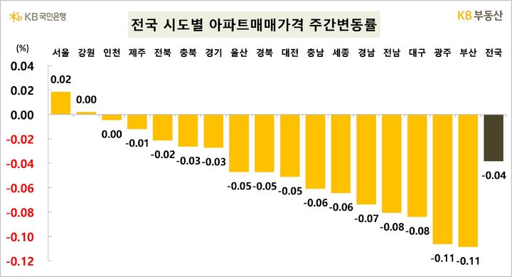 [서울=뉴시스] 30일 KB부동산에 따르면 전국 시도별 아파트 매매가격 주간변동률은 서울만 전주 대비 소폭 상승했으며 다른 지역은 보합 또는 하락세를 보였다. (자료=KB부동산 제공) 2024.05.30. photo@newsis.com *재판매 및 DB 금지