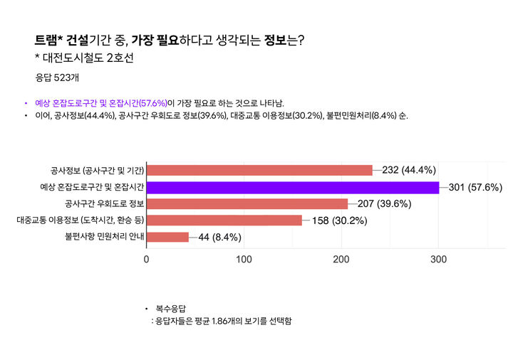 [대전=뉴시스]대전 도시철도 2호선 트램 설문조사. 2024. 05. 30&nbsp; *재판매 및 DB 금지