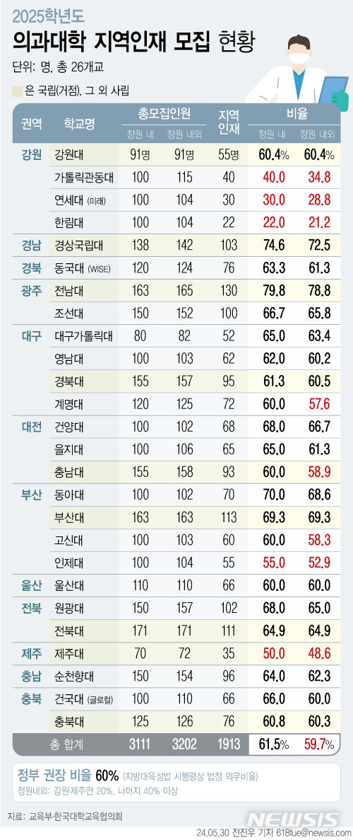 [서울=뉴시스] 30일 한국대학교육협의회이 취합해 공개한 비수도권 대학 26개교는 2025학년도 의과대학 신입생 전체 59.7%(정원내외)를 지역인재 전형으로 뽑는다. (그래픽=전진우 기자)  618tue@newsis.com