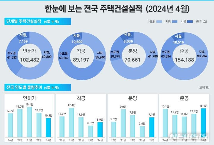 [서울=뉴시스] 전국 주택건설실적. (인포그래픽=국토교통부 제공)