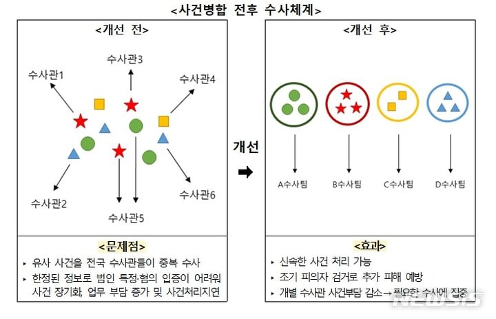 [서울=뉴시스] 사건병합 전후 수사체계. (사진=경찰청 국가수사본부 제공) photo@newsis.com