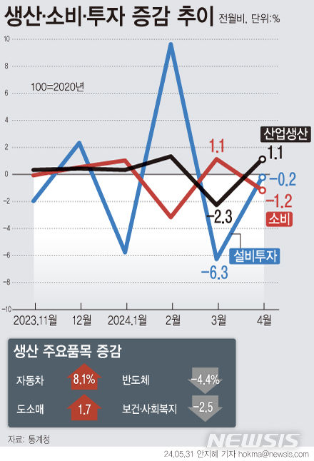 [서울=뉴시스] 지난달 국내 전산업 생산이 전월 보다 1.1% 증가했지만 소비와 투자는 소폭 감소했다. 제조업 생산은 자동차가 전월 보다 8.1%,  화학제품이 6.4%, 전자부품은 7.4% 늘었다. (그래픽=안지혜 기자)  hokma@newsis.com