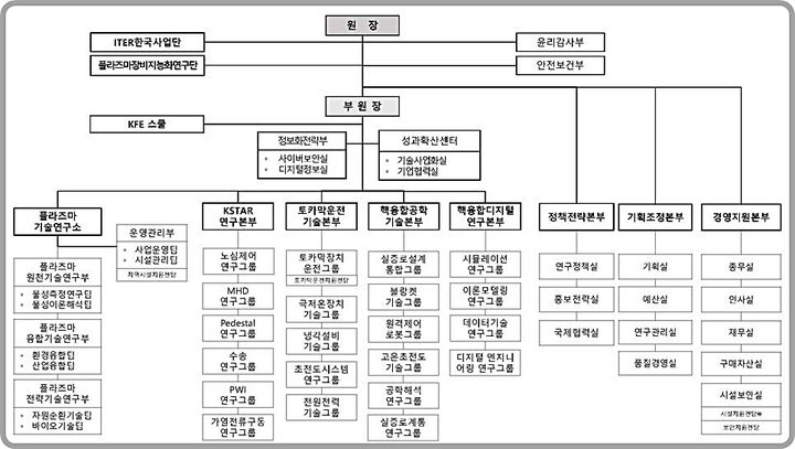 [대전=뉴시스] 한국핵융합에너지연구원 신규 조직도(2024년 6월 1일자). *재판매 및 DB 금지