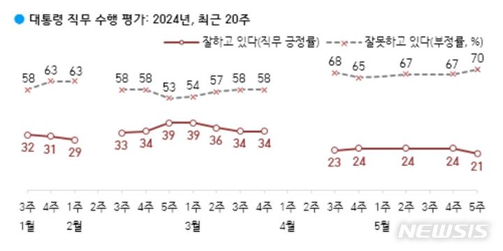 [서울=뉴시스]윤석열 대통령 지지율이 전주 대비 3%포인트 내린 21%로 나타난 여론조사 결과가 31일 나왔다. 윤 대통령 취임 후 최저치다.(사진=한국갤럽 홈페이지 캡쳐) 2024.05.31