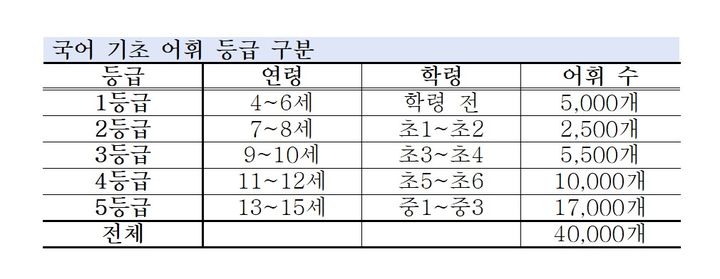 [서울=뉴시스] 국어 기초 어휘 목록표(사진=국립국어원 제공) 2024.05.31. photo@newsis.com *재판매 및 DB 금지
