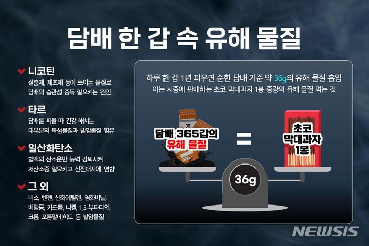 [서울=뉴시스]담배를 하루 한 갑씩 1년 동안 피우면 순한 담배를 기준으로 약 36g의 니코틴, 타르 등의 유해 물질을 흡입하게 된다. 제초제, 살충제, 각종 독극물 성분의 유해 물질을 초코 막대과자 한 봉지 분량 정도(36g) 먹는 셈이다. (이미지= 힘찬병원 제공) 2024.06.01. photo@newsis.com. 