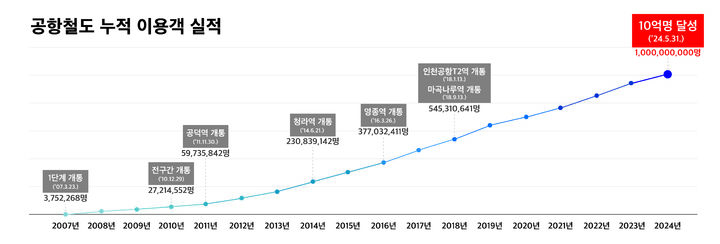 [서울=뉴시스]사진은 공항철도 누적이용객 실적. 2024.05.31. (사진=공항철도 제공) photo@newsis.com *재판매 및 DB 금지