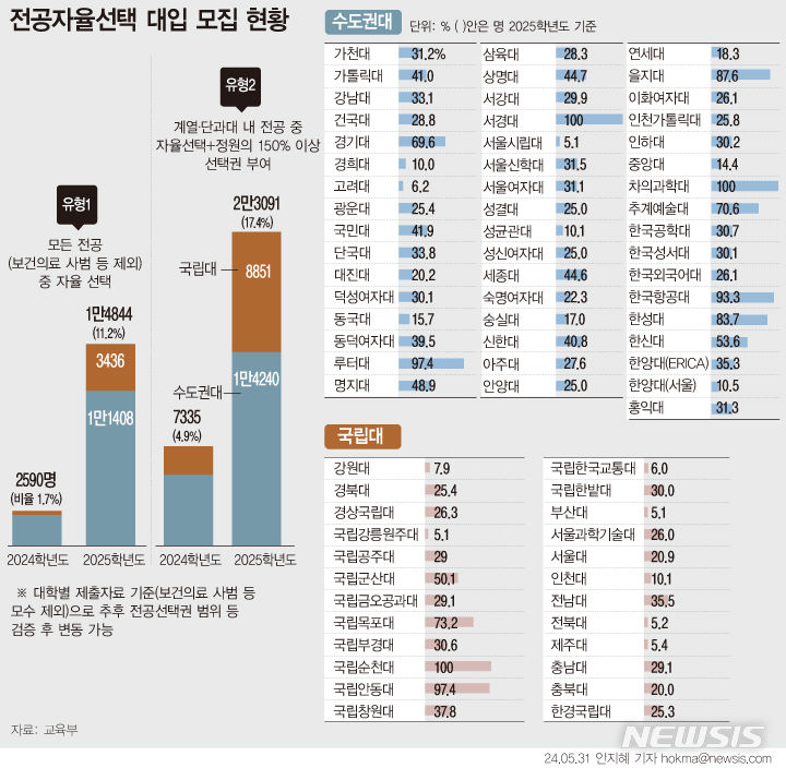 [서울=뉴시스] 수도권 대학과 국립대학 등 73개 대학은 내년 정원 내 모집인원의 28.6%인 3만7935명을 무전공(전공자율선택)으로 뽑는다. 비중으로 따지면 전년도 6.6%(9924명)보다 4배 이상 불어났다. 교육부는 일반재정지원사업 평가에서 이들 73개교에 모집인원 25% 이상을 무전공으로 뽑아야 만점을 주기로 했다. ‘전공자율선택’은 학과나 전공을 정하지 않고 입학 후 전공을 자유롭게 선택하는 제도다. (그래픽=안지혜 기자)  hokma@newsis.com