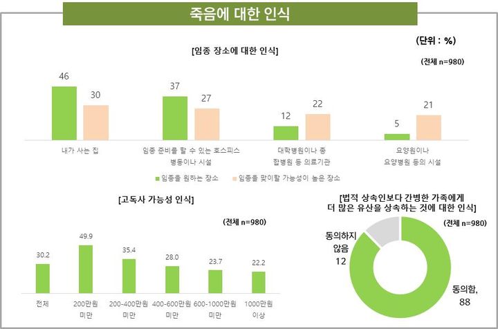 [서울=뉴시스] 60년대생의 죽음에 대한 인식 (사진=재단법인 돌봄과 미래 제공) 2024.05.31. photo@newsis.com *재판매 및 DB 금지