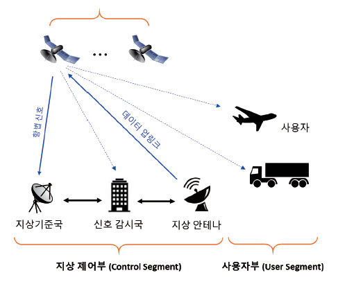 [서울=뉴시스] 위성항법 시스템 구성도. (사진=ETRI)  *재판매 및 DB 금지