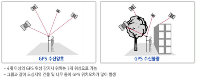 [서울=뉴시스] GPS 신호는 상공 2만km 위에서 쏘기 때문에 지구에 도달하면서 세기가 약해진다. 특히 지형지물이 있을 경우에는 수신 불량 상태가 발생할 수도 있다. (사진=국토교통부)  *재판매 및 DB 금지