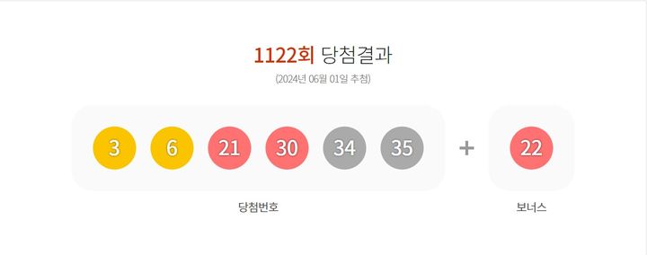 [서울=뉴시스] 오정우 기자 = 1일 제 1122회 동행복권 로또 추첨 결과 3, 6, 21, 30, 34, 35가 1등 당첨 번호로 결정됐다. 2등 보너스 번호는 22다. (사진=동행복권 홈페이지 캡처) *재판매 및 DB 금지