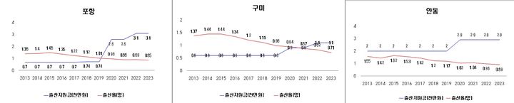 [안동=뉴시스] 포항, 구미, 안동의 출산지원금과 출산율 관계 그래프. (사진=경북도 제공) 2024.056.02 *재판매 및 DB 금지