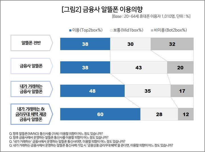[서울=뉴시스] 3일 리서치 전문 기관 컨슈머인사이트에 따르면 '내가 거래하는 금융사에서 운영하는 알뜰폰 통신사에 금융상품 금리우대 혜택을 준다면 이용할 의향이 있는가'에 대한 질의에 '있다'는 응답률이 60%로 나타났다. (사진=컨슈머인사이트 제공) *재판매 및 DB 금지