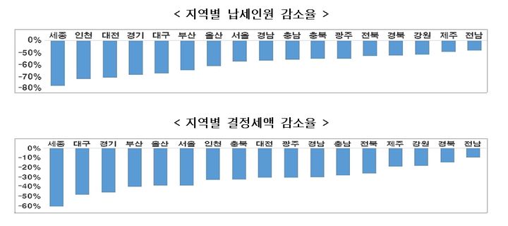 [세종=뉴시스] 지역별로 보면 세종이 납세인원 감소율이 77.8%로 가장 높았다. 그다음 인천 72.0%, 대전 70.7%, 경기 68.6% 순이었다. (자료 = 국세청 제공) 2024.06.03.  *재판매 및 DB 금지