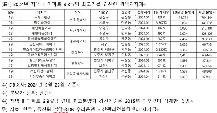 2024년 지역내 아파트 3.3㎡당 최고가를 경신한 광역지자체(자료 제공=우리은행 자산관리컨설팅센터) *재판매 및 DB 금지