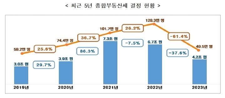 최근 5년간 종합부동산세 결정 현황. (자료 = 국세청 제공) 2024.06.03.  *재판매 및 DB 금지