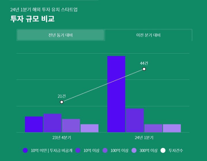 [서울=뉴시스] 2024년 1분기 해외 투자 유치 동향 리포트 (사진=스타트업얼라이언스 제공) 2024.06.03. photo@newsis.com *재판매 및 DB 금지