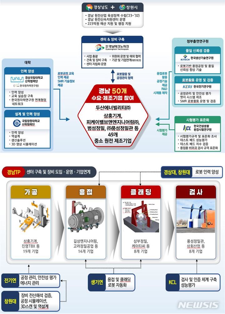 [창원=뉴시스]경남 소형모듈원전(SMR) 로봇활용 제작지원센터 추진체계.(자료=경남도 제공) 2024.06.03. photo@newsis.com