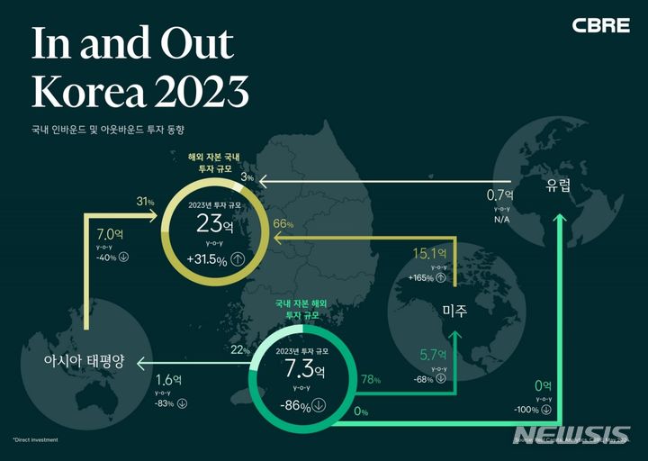 [서울=뉴시스] 지난해 국내 부동산 투자 시장에 유입된 해외 자본은 23억 달러로 전년 대비 31.5% 증가했다. (표=CBRE 코리아 제공)