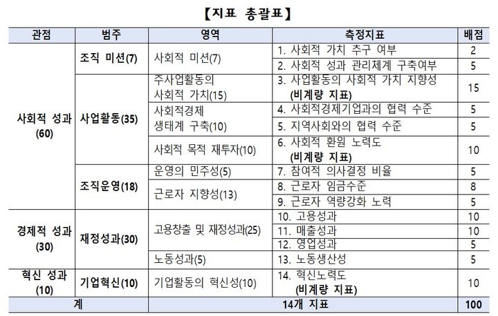 [서울=뉴시스] 사회적기업에 대한 평가 체계인 '사회적가치지표(SVI·Social Value Index)' 평가표. 2024.06.04. (자료=고용노동부 제공) *재판매 및 DB 금지