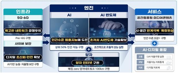 [서울=뉴시스] 정보통신기획평가원 디지털·인공지능(AI) 기술 개발 사업 계획표 (사진=정보통신기획평가원 제공) *재판매 및 DB 금지