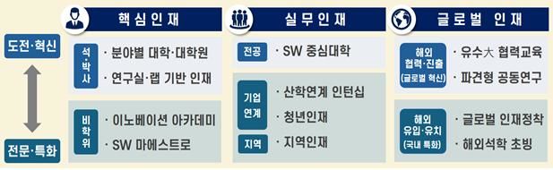 [서울=뉴시스] 정보통신기획평가원 디지털·인공지능(AI) 인재 양성 사업 요약표 (사진=정보통신기획평가원 제공) *재판매 및 DB 금지
