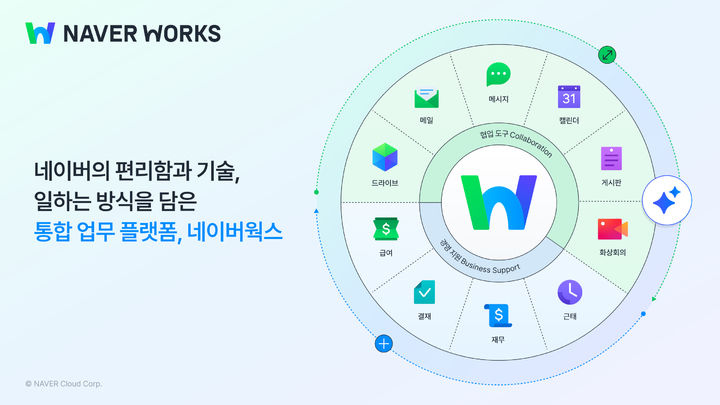 네이버클라우드가 업무용 협업툴 네이버웍스 서비스 전반에 '하이퍼클로바X'를 적용해 인공지능(AI) 업무 협업툴로 고도화했다(사진=네이버클라우드 제공) *재판매 및 DB 금지