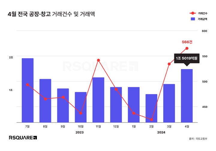 [서울=뉴시스] 4일 상업용 종합부동산 서비스기업 알스퀘어에 따르면 4월 국토교통부 전국 공장·창고 거래를 분석한 결과 지난 3일 기준 거래 건수는 566건, 거래금액은 1조5019억원이었다. 직전월과 비교하면 거래 건수는 3.5%, 거래액은 17% 증가했다. (사진=알스퀘어 제공) 2024.06.04 photo@newsis.com *재판매 및 DB금지 *재판매 및 DB 금지