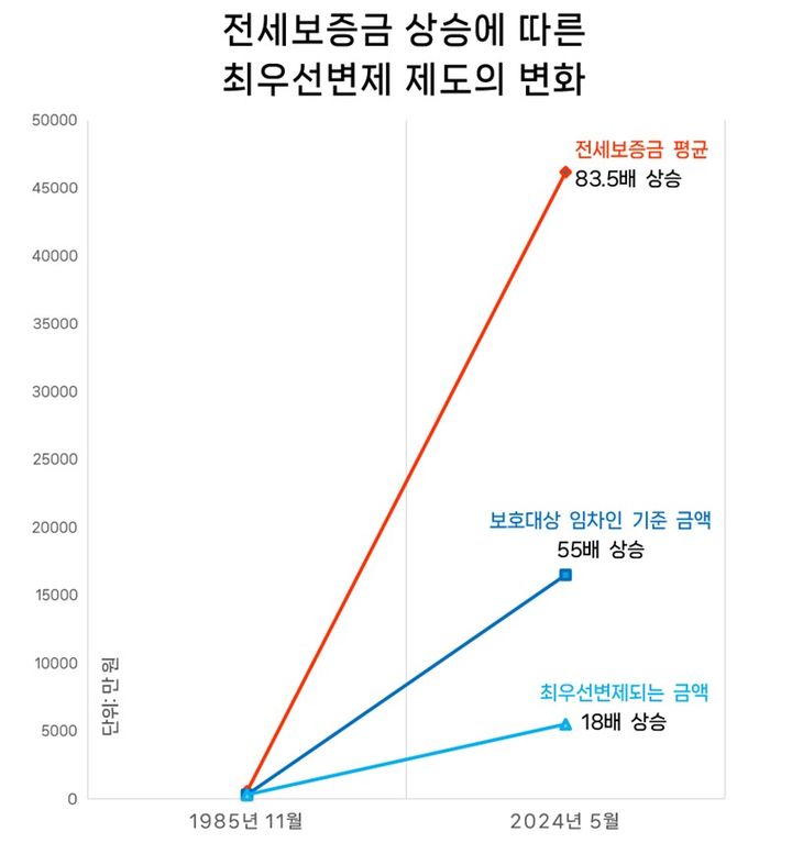[서울=뉴시스] 정책·입법연구센터 '공익허브'에 따르면 주택임대차보호법 우선변제권 조항 신설 당시인 1985년 11월 서울 임대차보증금 평균 가액은 553만원이었으나 지난 5월 기준 4억6182만원으로 39년 동안 83.5배 상승했다. 그러나 같은 기간 시행령에서 보호 대상인 임차인 기준금액은 300만원에서 1억6500만원으로 55배, 최우선변제 보증금 액수는 300만원에서 5500만원으로 18배만 상향조정됐다. (자료=공익허브 제공) 2024.06.04. photo@newsis.com&nbsp; *재판매 및 DB 금지