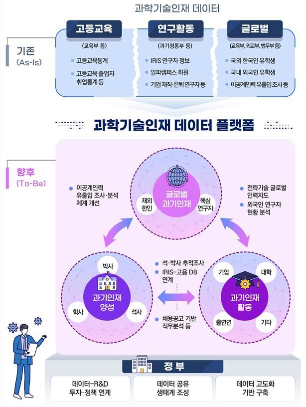 [서울=뉴시스] 과학기술정보통신부는 4일 국가과학기술자문회의 제8회 심의회의에서 '데이터 기반 과학기술 인재정책 고도화 전략'을 심의·확정했다고 밝혔다. 그래픽은 데이터 기반 과학기술 인재정책 고도화 전략 요약표 (사진=과학기술정보통신부 제공) *재판매 및 DB 금지