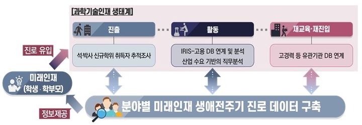 [서울=뉴시스] 과학기술정보통신부는 4일 국가과학기술자문회의 제8회 심의회의에서 '데이터 기반 과학기술 인재정책 고도화 전략'을 심의·확정했다고 밝혔다. 그래픽은 인재 생애 전주기 데이터 분석 체계도 (사진=과학기술정보통신부 제공) *재판매 및 DB 금지
