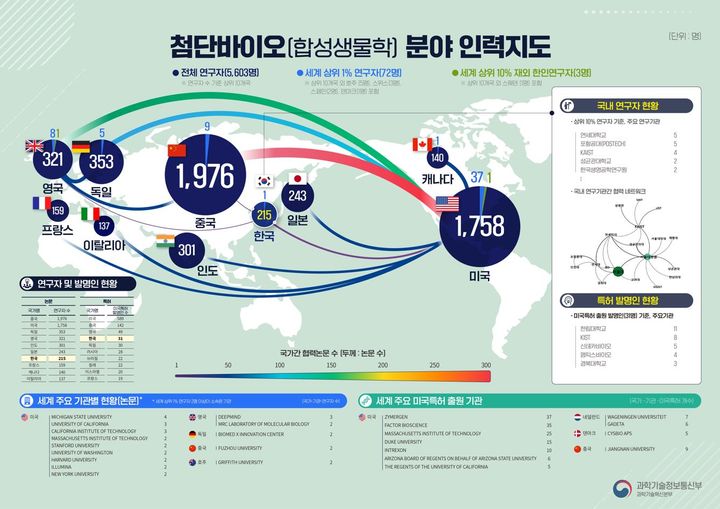 [서울=뉴시스] [서울=뉴시스] 과학기술정보통신부는 4일 국가과학기술자문회의 제8회 심의회의에서 '데이터 기반 과학기술 인재정책 고도화 전략'을 심의·확정했다고 밝혔다. 그래픽은 첨단바이오 인재 지도 예시 (사진=과학기술정보통신부 제공) *재판매 및 DB 금지