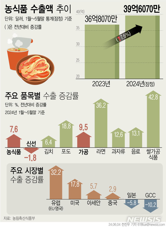 [서울=뉴시스] 4일 농림축산식품부에 따르면 올해 1월부터 5월까지 농식품 누적 수출액은 전년동기대비 7.6% 오른 39억6000만 달러를 기록한 것으로 나타났다. 누적 수출액 중 신선식품은 전년동기대비 1.8% 감소한 6억1600만 달러, 가공식품은 9.5% 증가한 33억4400만 달러의 수출 실적을 올렸다. (그래픽=전진우 기자)  618tue@newsis.com