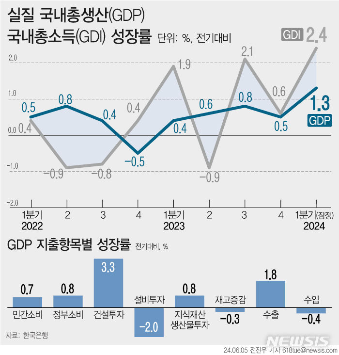 [서울=뉴시스] 5일 한국은행에 따르면 올해 1분기 우리나라 경제가 1.3% 성장했다. 2021년 4분기(1.4%) 이후 최고치로 8분기째 이어지던 분기 '0%대' 성장률을 깼다. 수출 개선세가 이어지는 가운데 민간소비와 건설투자를 중심으로 내수도 반등했다. 전체 국민이 국내외에서 벌어들인 모든 소득을 합한 실질 국민총소득(GNI)는 2.4% 증가했다. (그래픽=전진우 기자) 618tue@newsis.com