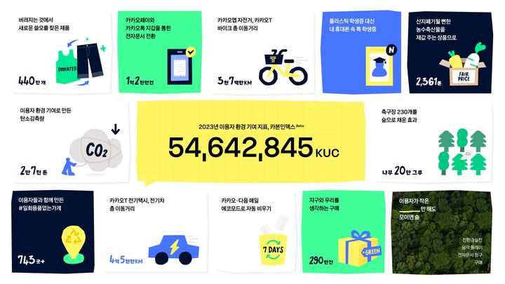 카카오와 카카오 계열사가 ‘세계 환경의 날’을 맞아 다양한 캠페인과 이벤트를 진행한다고 5일 밝혔다.(사진=카카오) *재판매 및 DB 금지