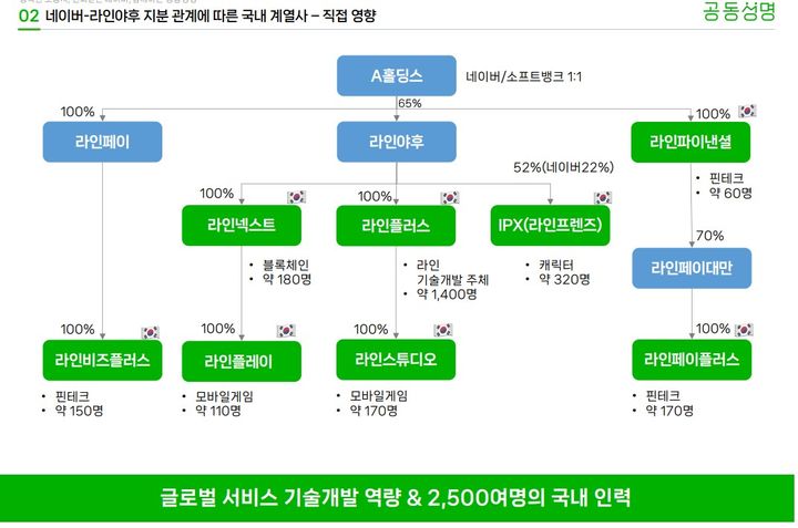 라인야후가 지분을 보유한 국내 계열사 현황(사진=네이버 노동조합 제공) *재판매 및 DB 금지