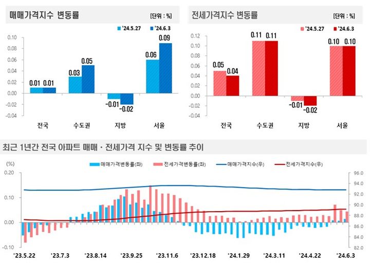 한국부동산원 매매가격상승률 및 전세가격상승률(자료 제공=한국부동산원) *재판매 및 DB 금지