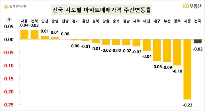 [서울=뉴시스] 7일 KB부동산의 6월 1주 주간아파트시장동향 자료에 따르면 전국 아파트 매매가격은 0.02% 소폭 하락했으나 서울은 3주 연속 오르고 인천은 상승, 경기도는 보합으로 전환됐다. (자료=KB부동산 제공) 2024.06.07. photo@newsis.com  *재판매 및 DB 금지