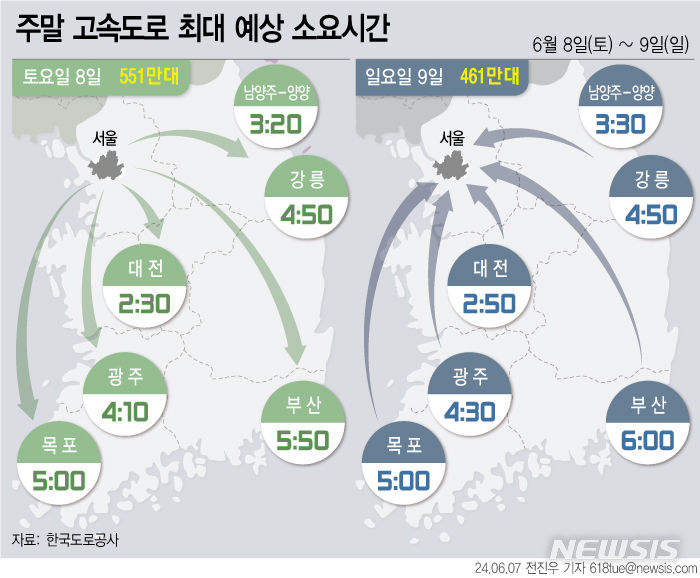  [서울=뉴시스] 7일 한국도로공사의 주말 교통예보에 따르면 이번 주말 고속도로 교통량은 현충일 징검다리 연휴로 토요일은 평소보다 증가하나, 일요일 강우에 평소보다 다소 감소할 것으로 예상했다. 고속도로 정체는 연휴 기간 나들이 차량들로 주요노선 및 상습정체구간 위주로 다소 혼잡할 것으로 전망했다. (그래픽=전진우 기자) 618tue@newsis.com