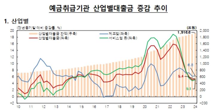 예금취급기관 산업별대출금 증감 추이(제공=한국은행) *재판매 및 DB 금지