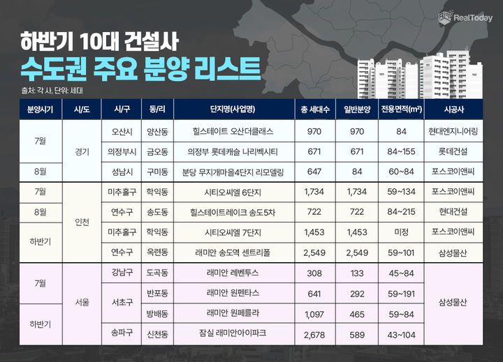 [서울=뉴시스] 7일 부동산 전문 리서치업체 리얼투데이에 따르면, 올해 하반기 시공능력평가 10위 내 건설사가 수도권에 총 17개 단지 1만3587가구를 분양하는 것으로 나타났다. (사진=리얼투데이 제공) 2024.06.07 photo@newsis.com *재판매 및 DB금지 *재판매 및 DB 금지