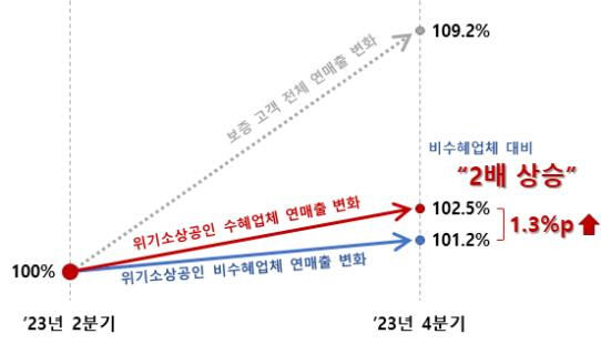 [서울=뉴시스]2023년 위기 소상공인 선제적 지원 효과분석. 2024.06.09. (도표=서울시 제공) *재판매 및 DB 금지