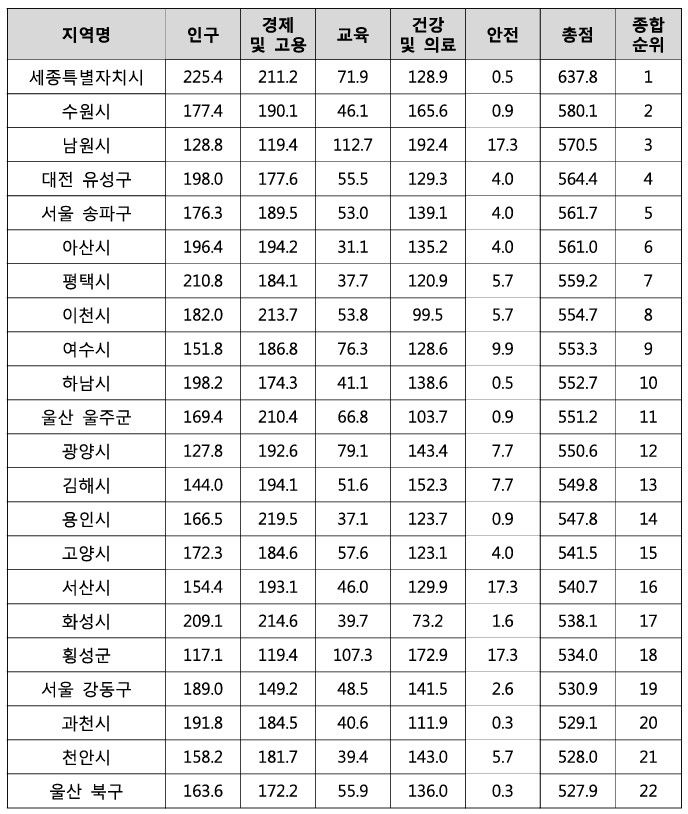 [뉴시스=세종] 지속가능한 도시 총합 도시 현황.(표=세종시 제공) *재판매 및 DB 금지