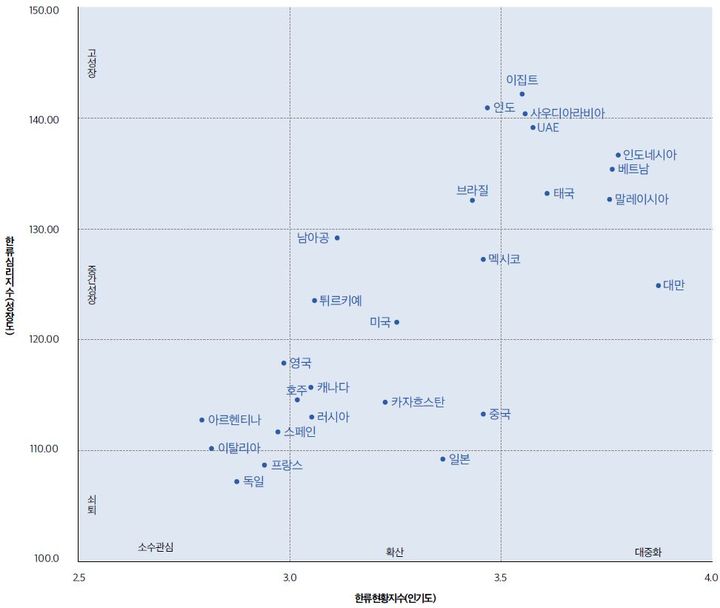 국가별 한류지수 현황. (사진=한국국제문화교류진흥원 제공) photo@newsis.com *재판매 및 DB 금지