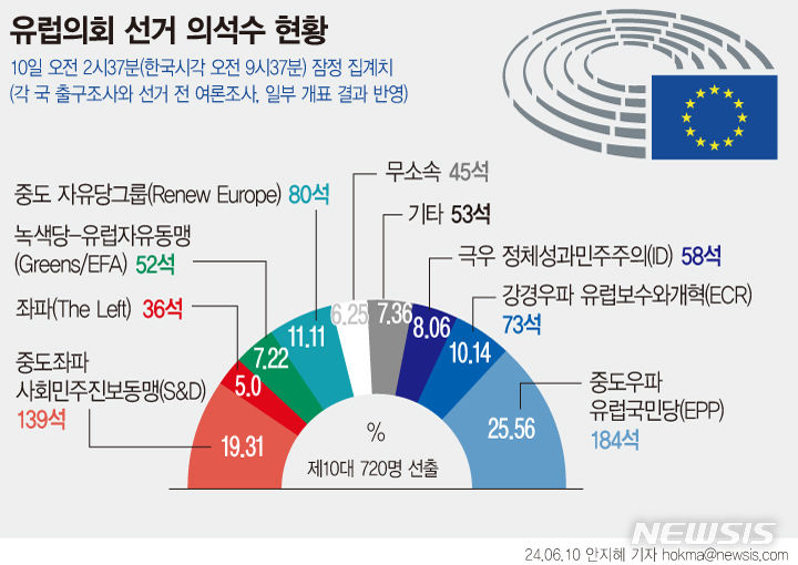 [서울=뉴시스]10일(현지시각) 개표가 진행 중인 가운데 중도우파 유럽국민당(EPP)은 제1당을 수성하고, 극우 정당들은 역대 최대 의석을 확보할 것으로 예상되고 있다. 프랑스 조기 총선을 앞두고 보수당이 11일(현지시각) 80년 금기를 깨고 극우 국민시위당과 선거 연대를 제안해 파문이 일고 있다. (그래픽=안지혜 기자)  hokma@newsis.com 2024.6.12. 