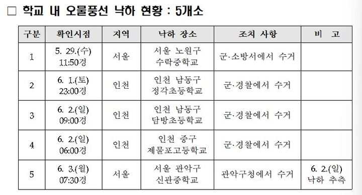[서울=뉴시스] 10일 뉴시스 취재에 따르면 오물풍선이 살포된 지난달 28일부터 이날까지 전국의 초중고 5곳에서 학교 내 오물풍선이 떨어졌다고 교육부에 보고했다.(출처=교육부 제공) 2024. 6. 10.&nbsp;&nbsp; *재판매 및 DB 금지